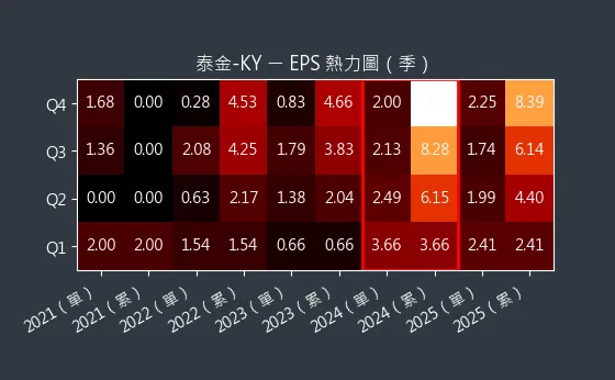 6629 泰金-KY EPS 熱力圖