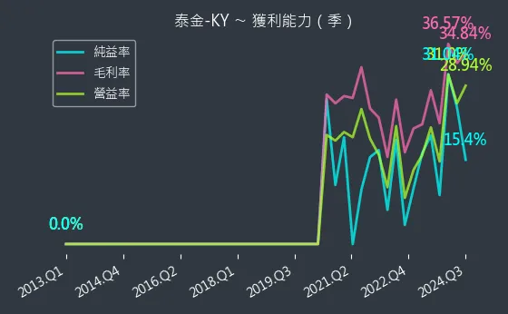 6629 泰金-KY 獲利能力