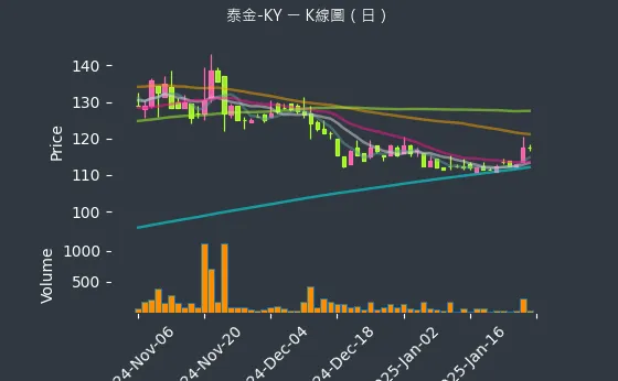 6629 泰金-KY K線圖（日）