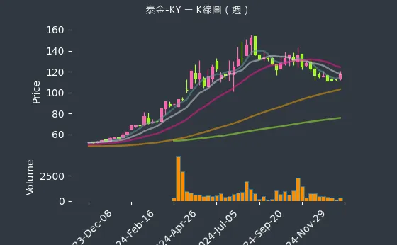 6629 泰金-KY K線圖（週）