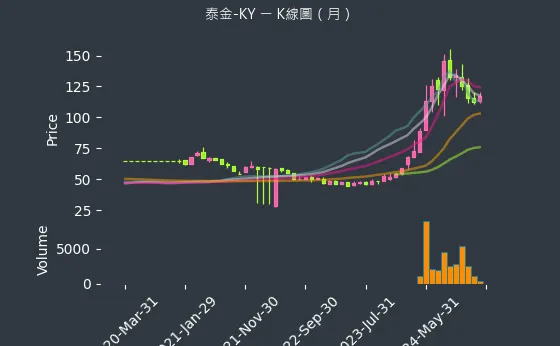 6629 泰金-KY K線圖（月）