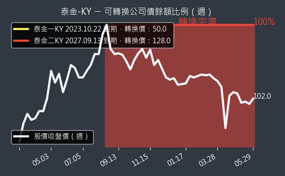 6629 泰金-KY 可轉換公司債餘額比例