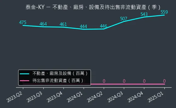 6629 泰金-KY 不動產、廠房、設備及待出售非流動資產變化圖