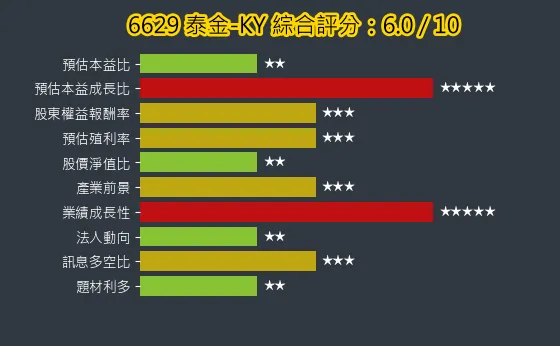 6629 泰金-KY 綜合評分
