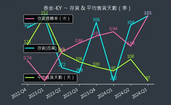 6629 泰金-KY 存貨與平均售貨天數