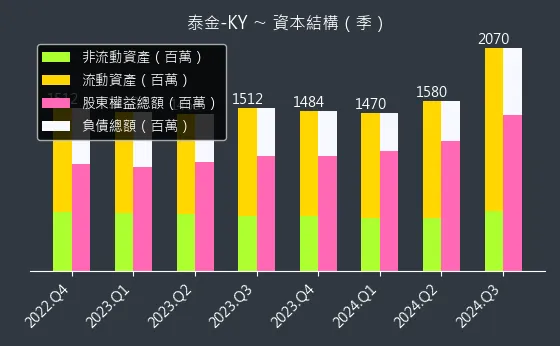 6629 泰金-KY 資本結構