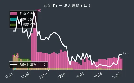 6629 泰金-KY 法人籌碼