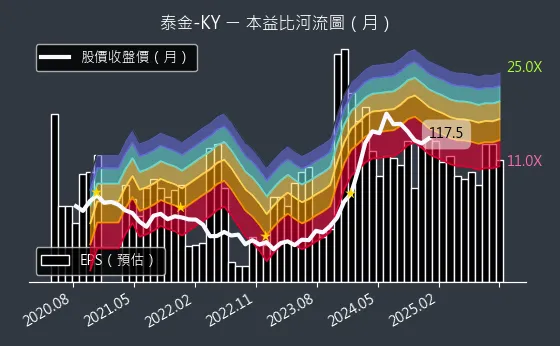 6629 泰金-KY 本益比河流圖