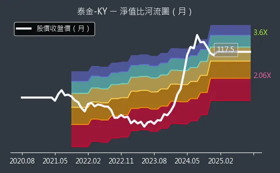 6629 泰金-KY 淨值比河流圖