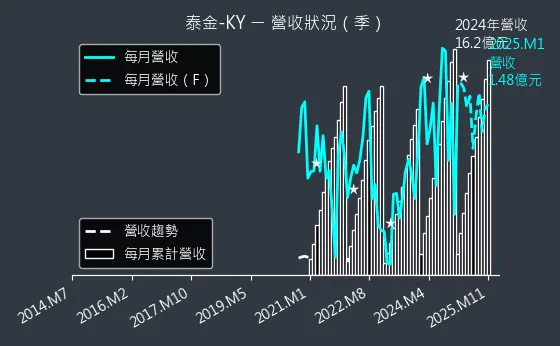 6629 泰金-KY 營收狀況