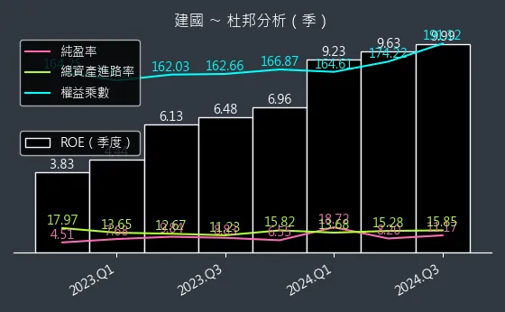 5515 建國 杜邦分析