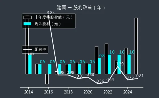 5515 建國 股利政策