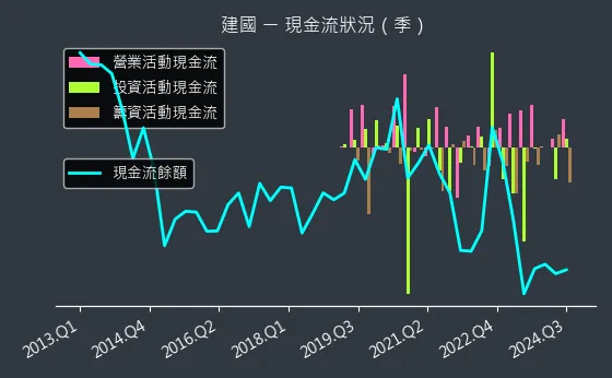 5515 建國 現金流狀況