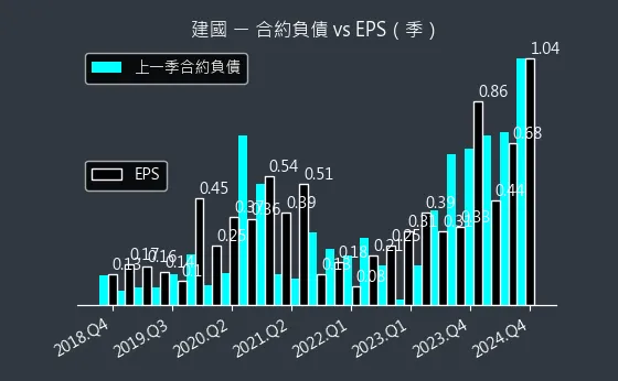 5515 建國 合約負債