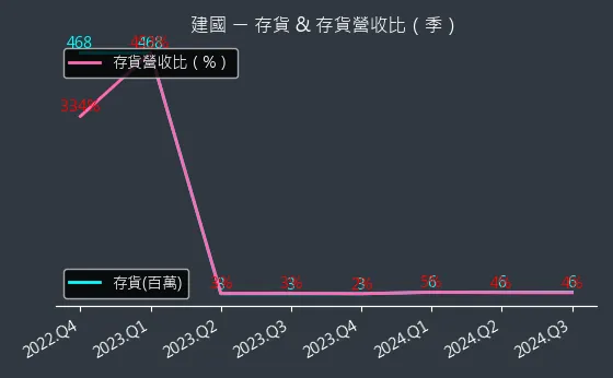 5515 建國 存貨與存貨營收比