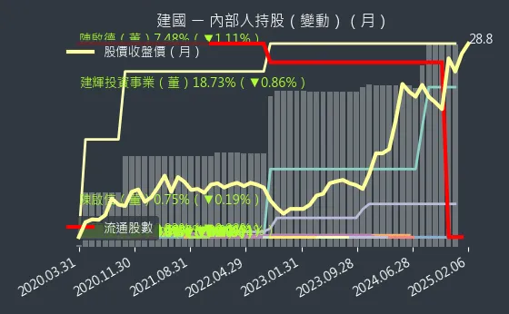 5515 建國 內部人持股