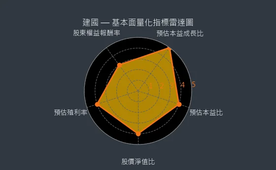 5515 建國 基本面量化指標雷達圖