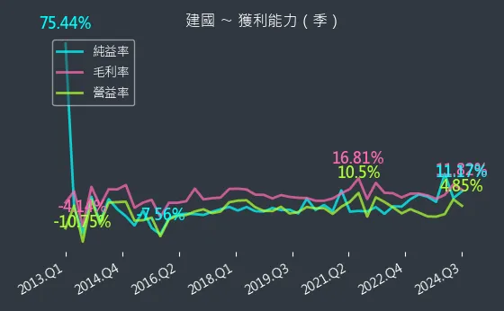 5515 建國 獲利能力