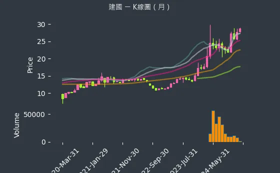5515 建國 K線圖（月）