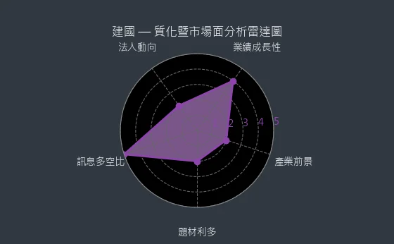 5515 建國 質化暨市場面分析雷達圖