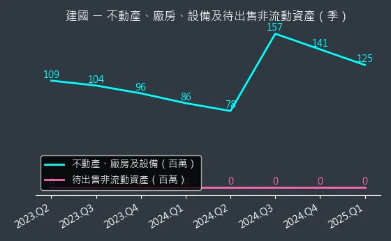 5515 建國 不動產、廠房、設備及待出售非流動資產變化圖