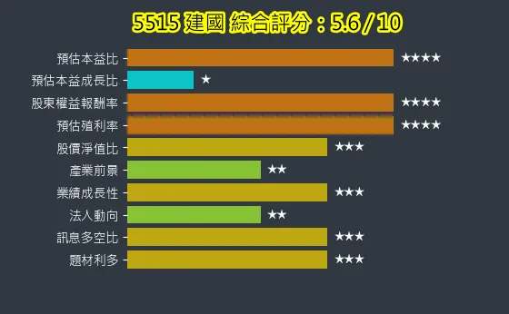 5515 建國 綜合評分