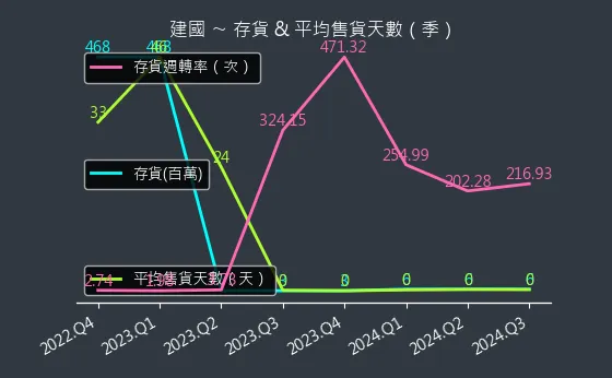 5515 建國 存貨與平均售貨天數