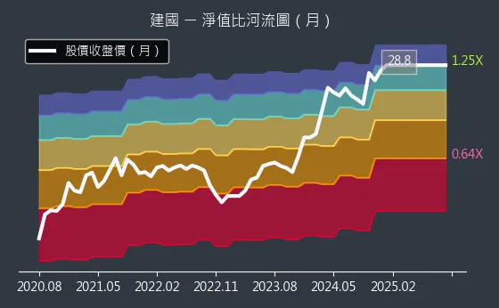 5515 建國 淨值比河流圖