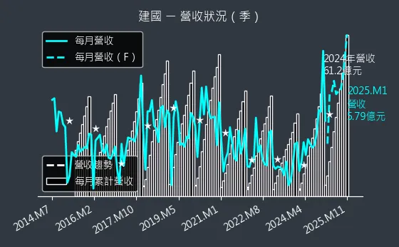 5515 建國 營收狀況