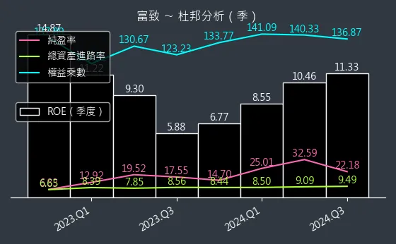 6642 富致 杜邦分析