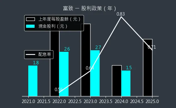 6642 富致 股利政策