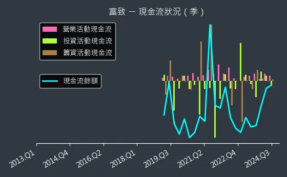 6642 富致 現金流狀況