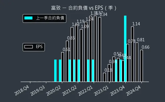 6642 富致 合約負債