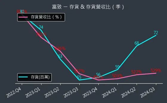 6642 富致 存貨與存貨營收比