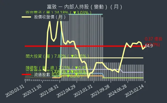 6642 富致 內部人持股