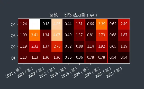 6642 富致 EPS 熱力圖