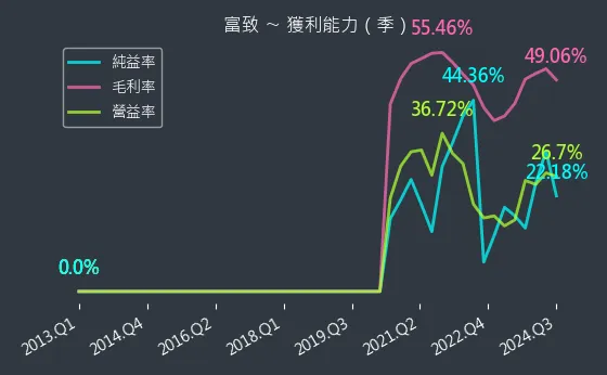 6642 富致 獲利能力