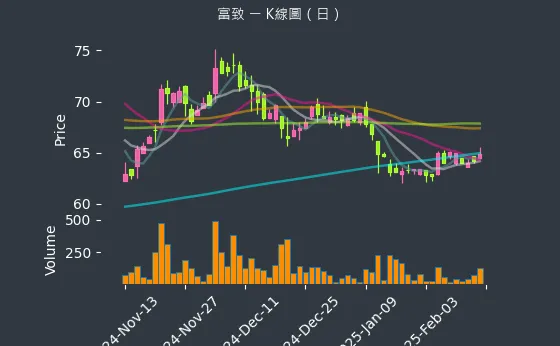 6642 富致 K線圖（日）