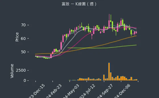 6642 富致 K線圖（週）