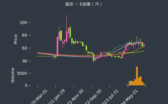 6642 富致 K線圖（月）