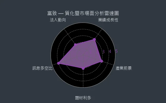 6642 富致 質化暨市場面分析雷達圖