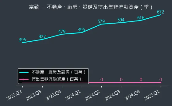 6642 富致 不動產、廠房、設備及待出售非流動資產變化圖