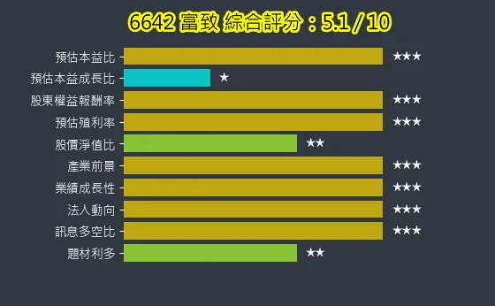 6642 富致 綜合評分
