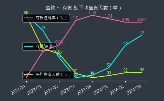 6642 富致 存貨與平均售貨天數