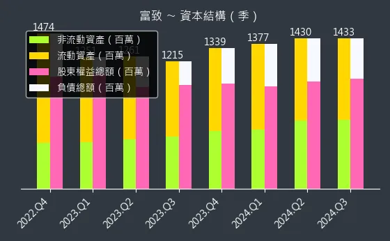 6642 富致 資本結構