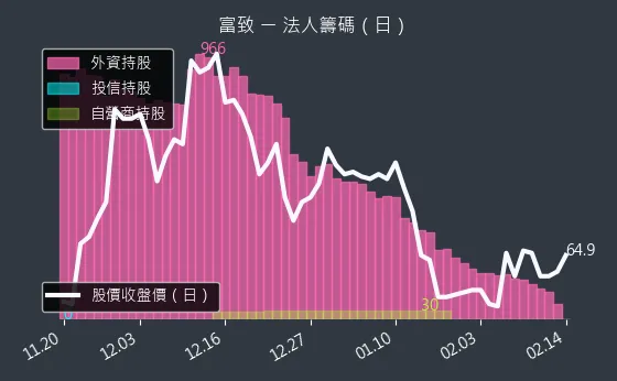 6642 富致 法人籌碼