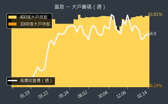 6642 富致 大戶籌碼