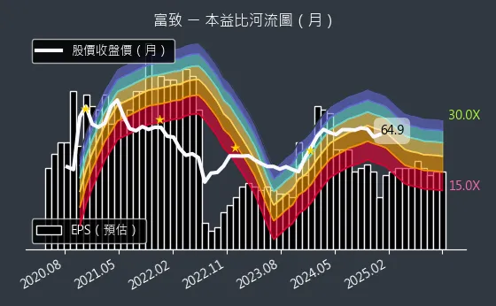 6642 富致 本益比河流圖