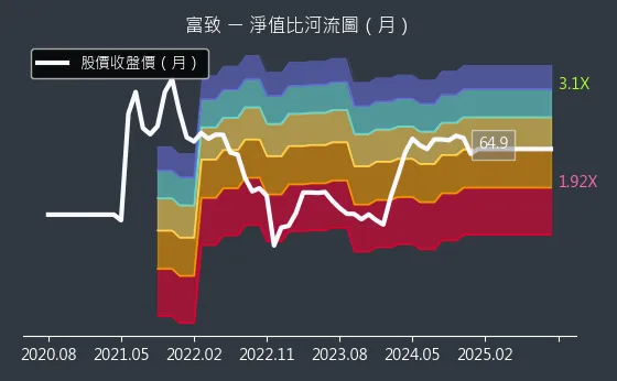 6642 富致 淨值比河流圖