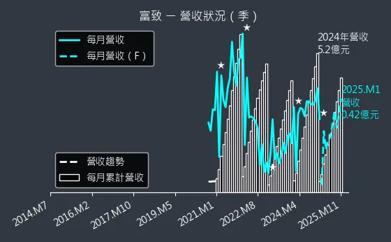 6642 富致 營收狀況